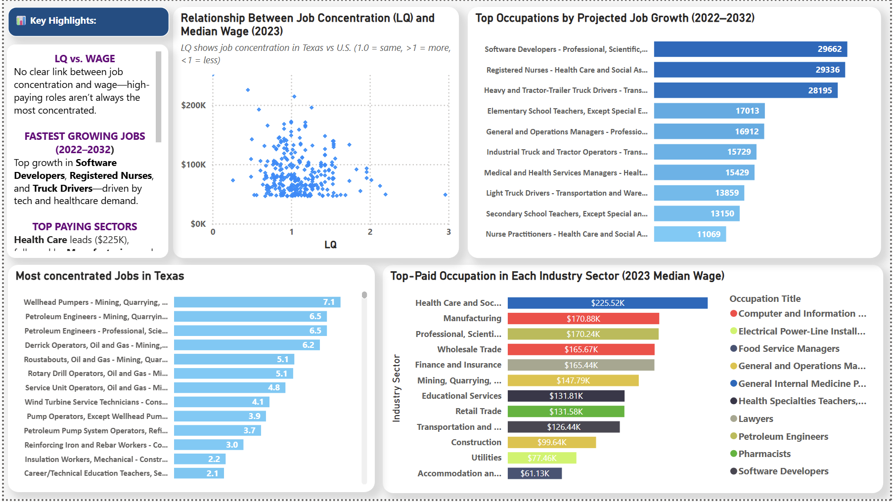 Texas Workforce Dashboard – Page 2
