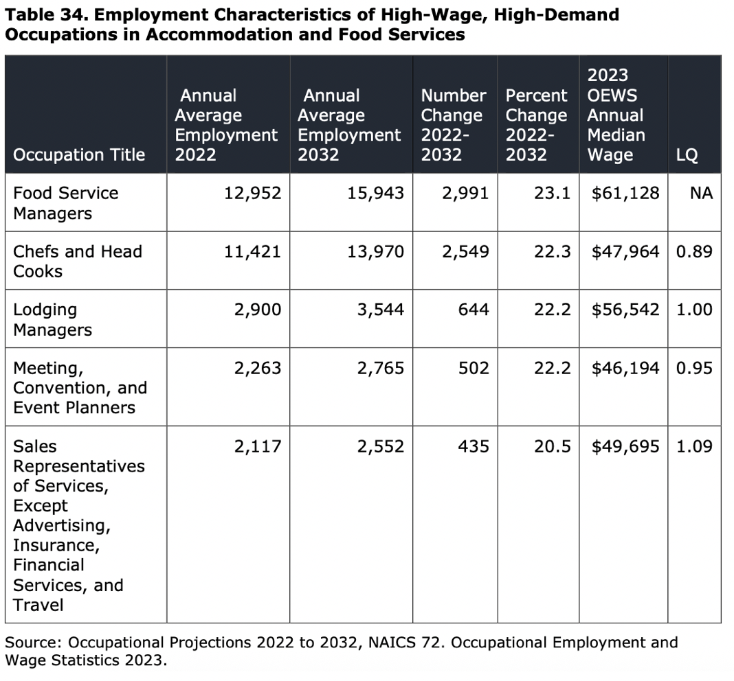 Texas Workforce Job report